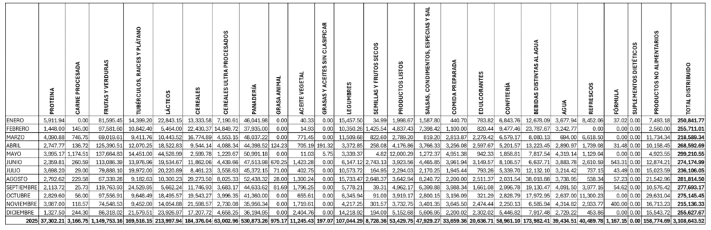BAMX distribución 2025