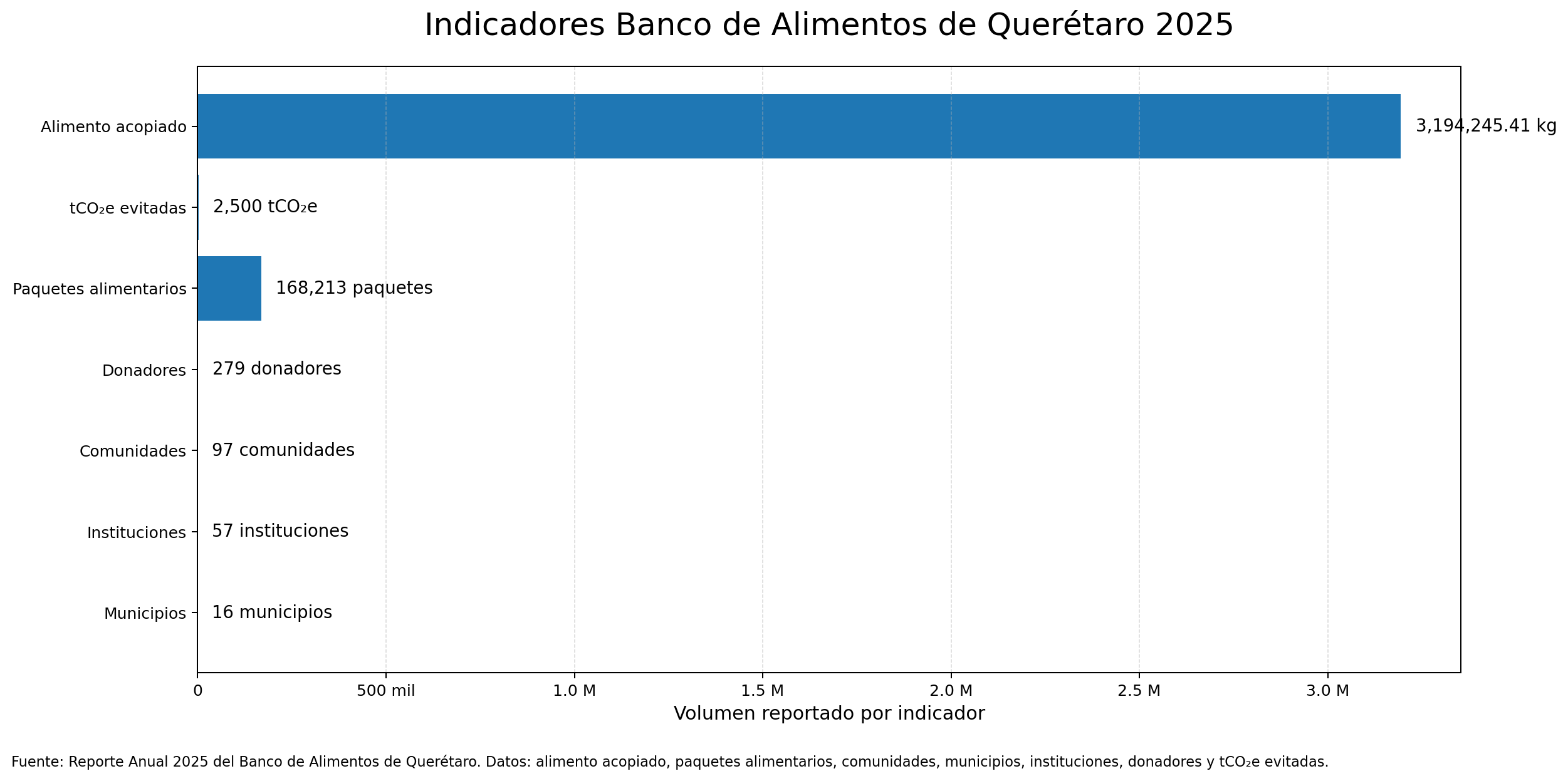 Indicadores 2025 del Banco de Alimentos de Querétaro