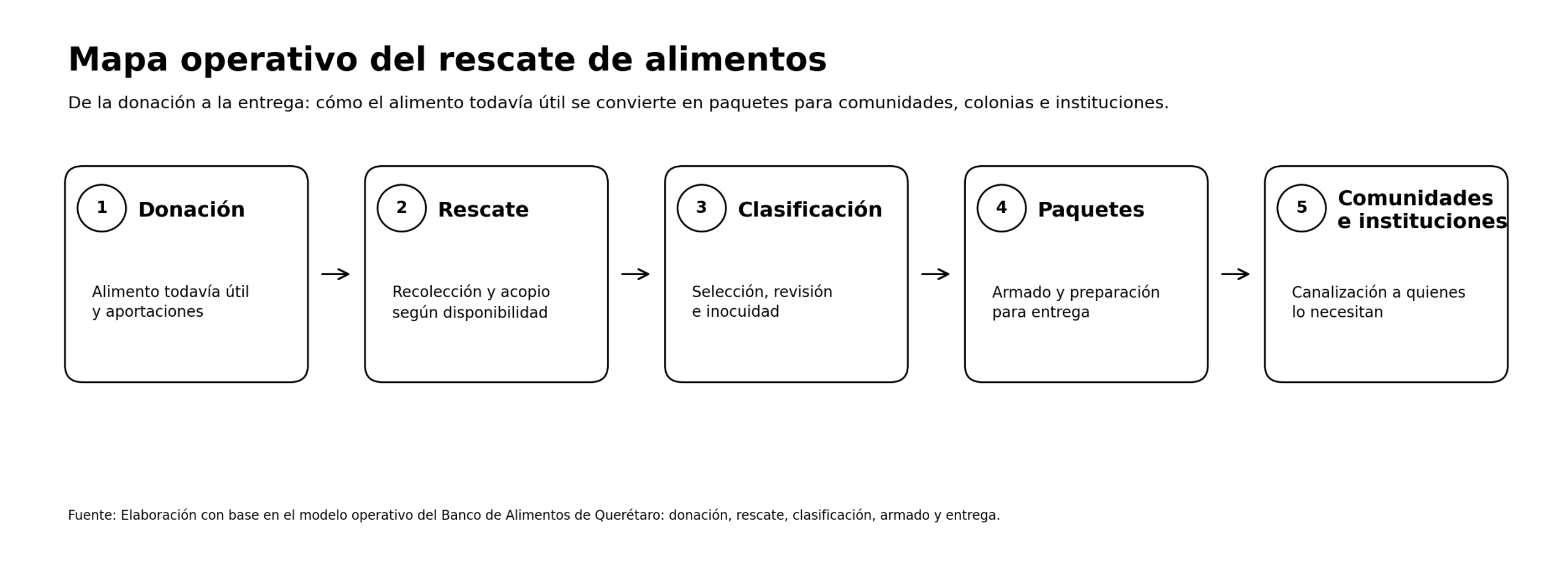 Mapa operativo del rescate de alimentos del Banco de Alimentos de Querétaro